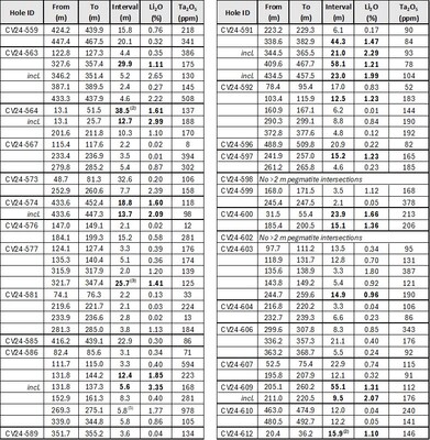 Table 1: Core assay summary for drill holes reported herein at the CV5 Spodumene Pegmatite.