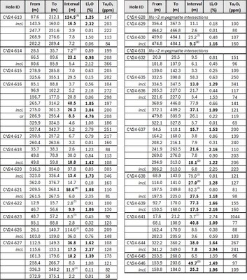 Table 1: Core assay summary for drill holes reported herein at the CV5 Spodumene Pegmatite.