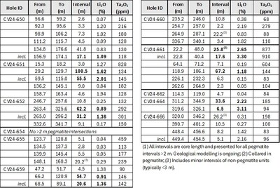 Table 1: Core assay summary for drill holes reported herein at the CV5 Spodumene Pegmatite.