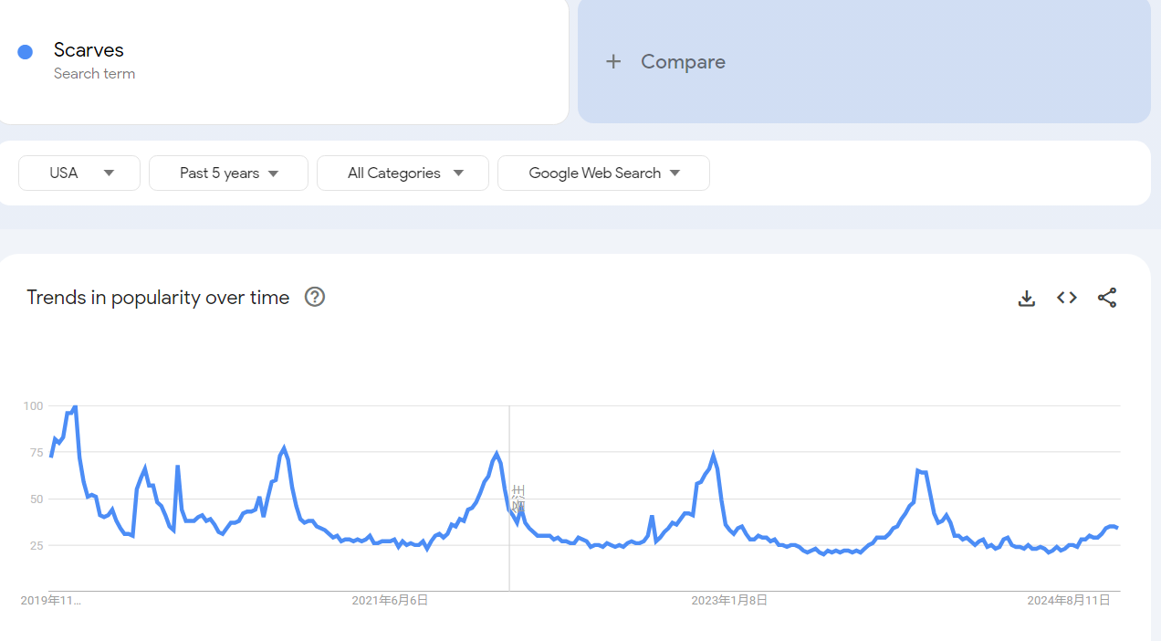 Forecasting demand according to Google trends