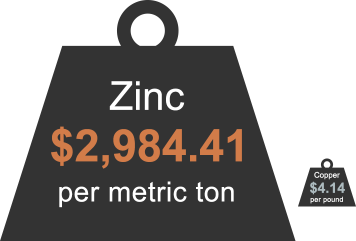 Graphic showing the market price of Zinc at $2,984.41 per metric ton and Copper at $4.14 per pound, depicted with weight icons for comparison.