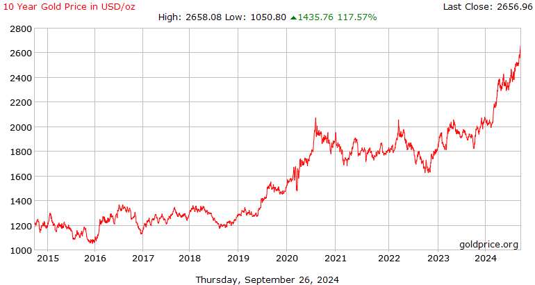 Gold Price Chart 10 Years