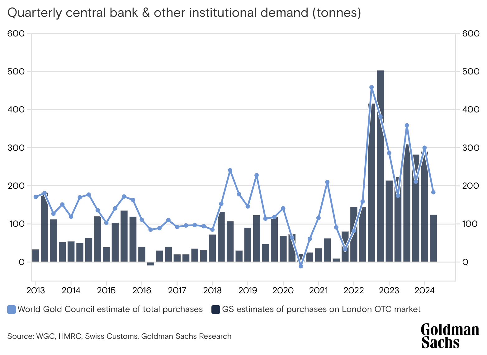 Central Bank Purchases