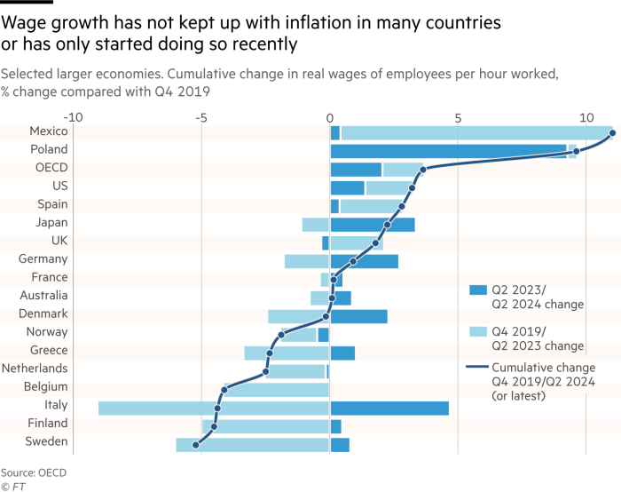 Chart showing cumulative change in real wages of employees per hour worked in selected large economies