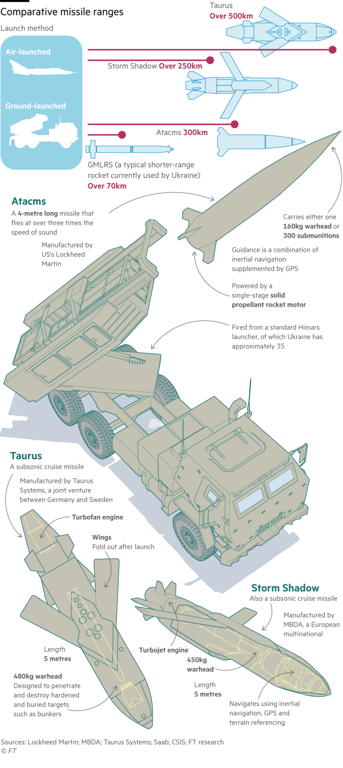 graphic showing the different ranges of longer-range missiles that could be available to Ukraine and their general characteristics