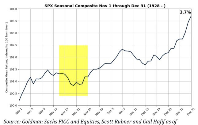 Santa Claus Rally chart and history of performance since 1928