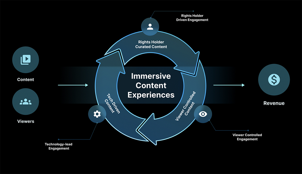 Linius Technologies business model